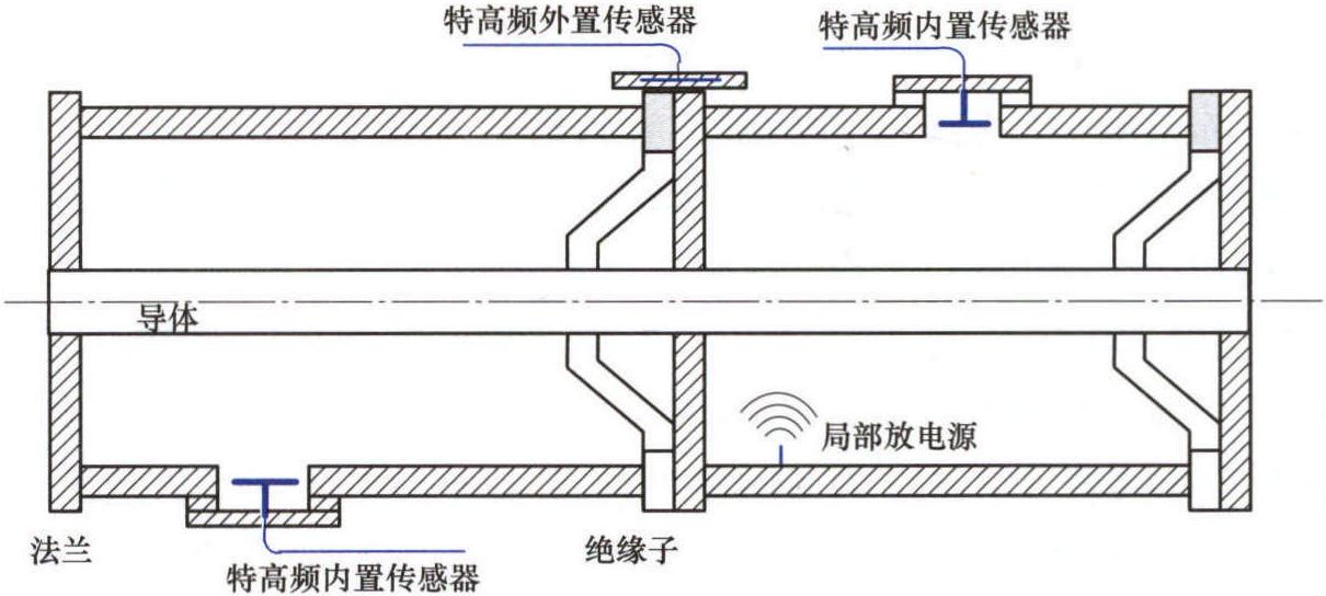 一、GIS內(nèi)部電磁波傳播基本知識(shí)